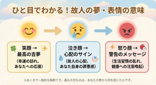 夢に出てきた故人の表情が示す意味を図解したインフォグラフィック。笑顔は吉夢、泣き顔は心配、怒り顔は警告のサイン。