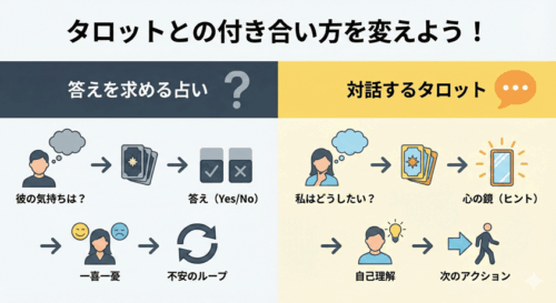 従来の答えを求める占いと、新しい対話するタロットの思考プロセスの違いを示した図解。